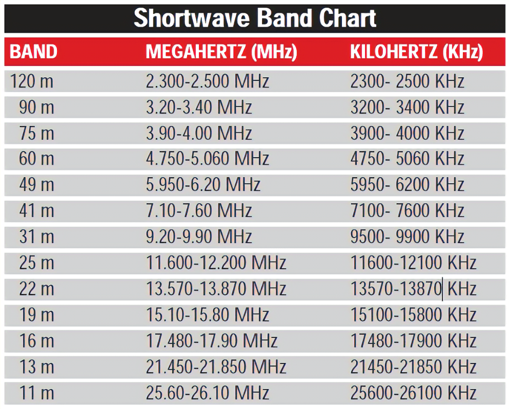 VA3DBJ VE3UDB Shortwave HF   SWB 